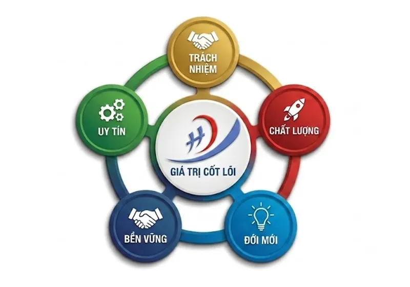 Giá trị cốt lõi của Hải Đăng JSC: Kim chỉ nam cho sự phát triển