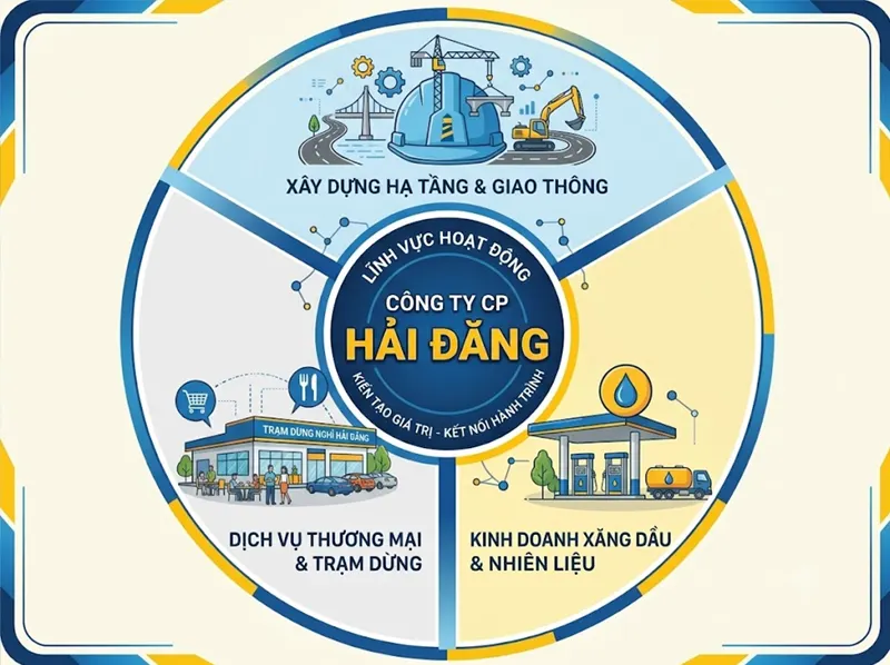 Lĩnh vực hoạt động | Công ty Cổ phần Hải Đăng